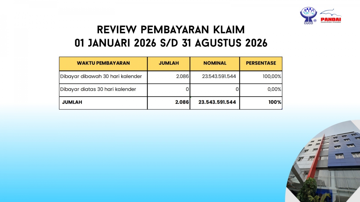 PANDAI Membuktikan Pembayaran Klaim Dibawah 30 hari Mencapai 100%